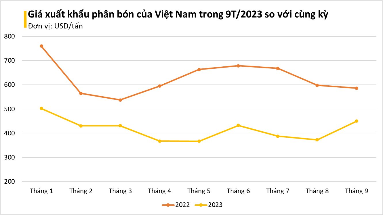 Nhiều doanh nghiệp báo lãi lớn, xuất khẩu phân bón của Việt Nam ra sao trong quý III/2023? - Ảnh 2.