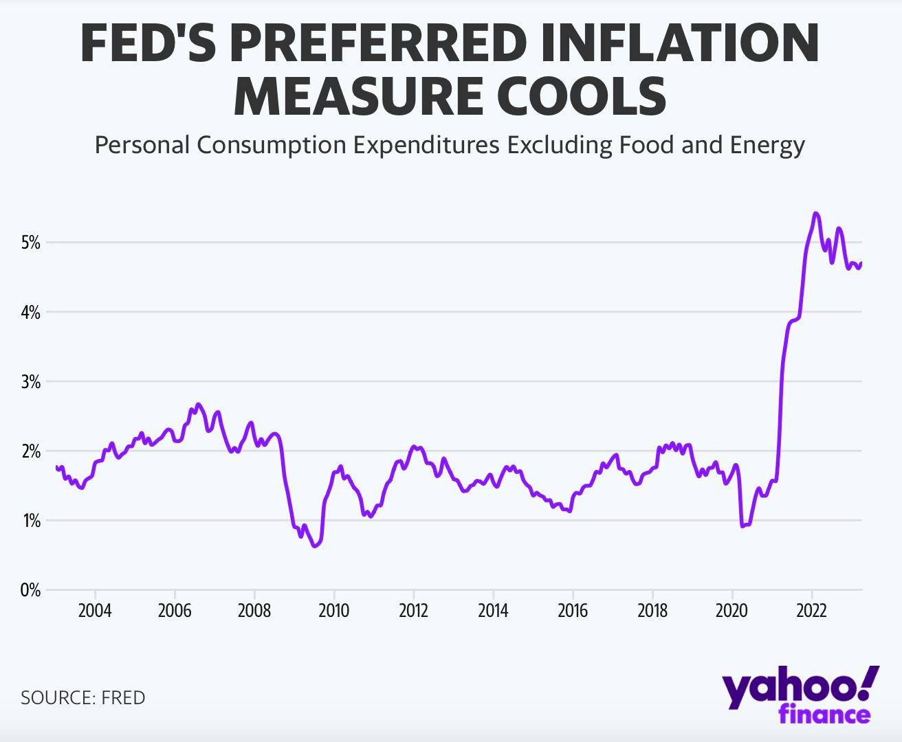 Giới chuyên gia: Lạm phát liên tục vượt mục tiêu 2%, chỉ cần thực hiện 1 hành động này Fed sẽ không cần phải tăng lãi suất lên quá cao - Ảnh 2.