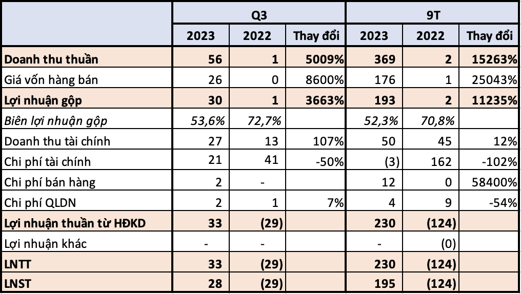 Đem 1/3 tài sản mua cổ phiếu STB, HPG, DGC, MWG,…một doanh nghiệp bất động sản lãi lớn, vượt kế hoạch sau 9 tháng - Ảnh 1. Đem 1/3 tài sản mua cổ phiếu STB, HPG, DGC, MWG,…một doanh nghiệp bất động sản lãi lớn, vượt kế hoạch sau 9 tháng - Ảnh 1.