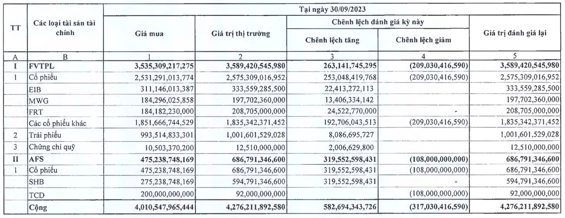 Tự doanh “mát tay” với cổ phiếu ngân hàng, bán lẻ, Chứng khoán SHS báo lãi 9 tháng tăng 2200% - Ảnh 2.