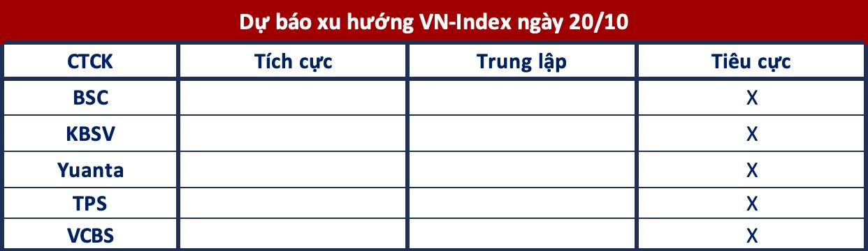 Góc nhìn CTCK: Chưa có tín hiệu tạo đáy, VN-Index tiếp đà giảm điểm - Ảnh 1.