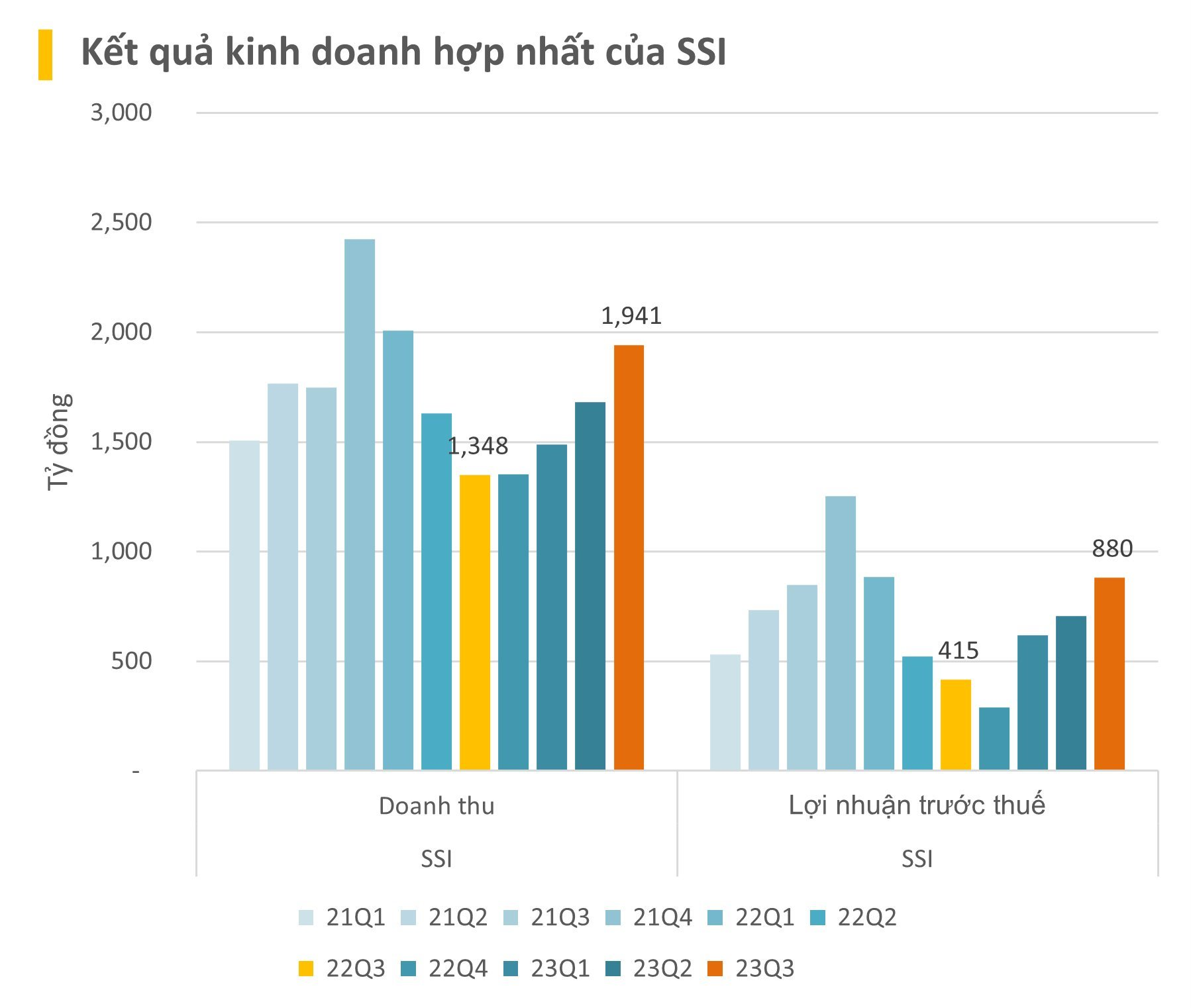 Cập nhật BCTC quý 3/2023 ngày 19/10: Thê thảm KQKD ngành điện, xuất hiện những cái tên tăng trưởng hàng trăm, hàng nghìn % - Ảnh 2.