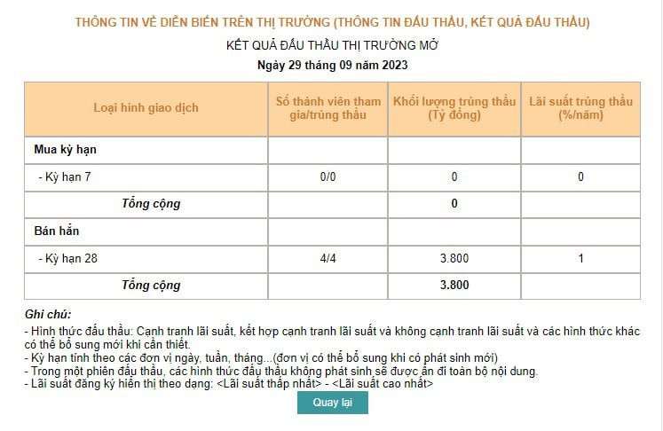 Lượng trúng thầu giảm mạnh, NHNN liệu có tiếp tục hút tiền qua tín phiếu? - Ảnh 2.