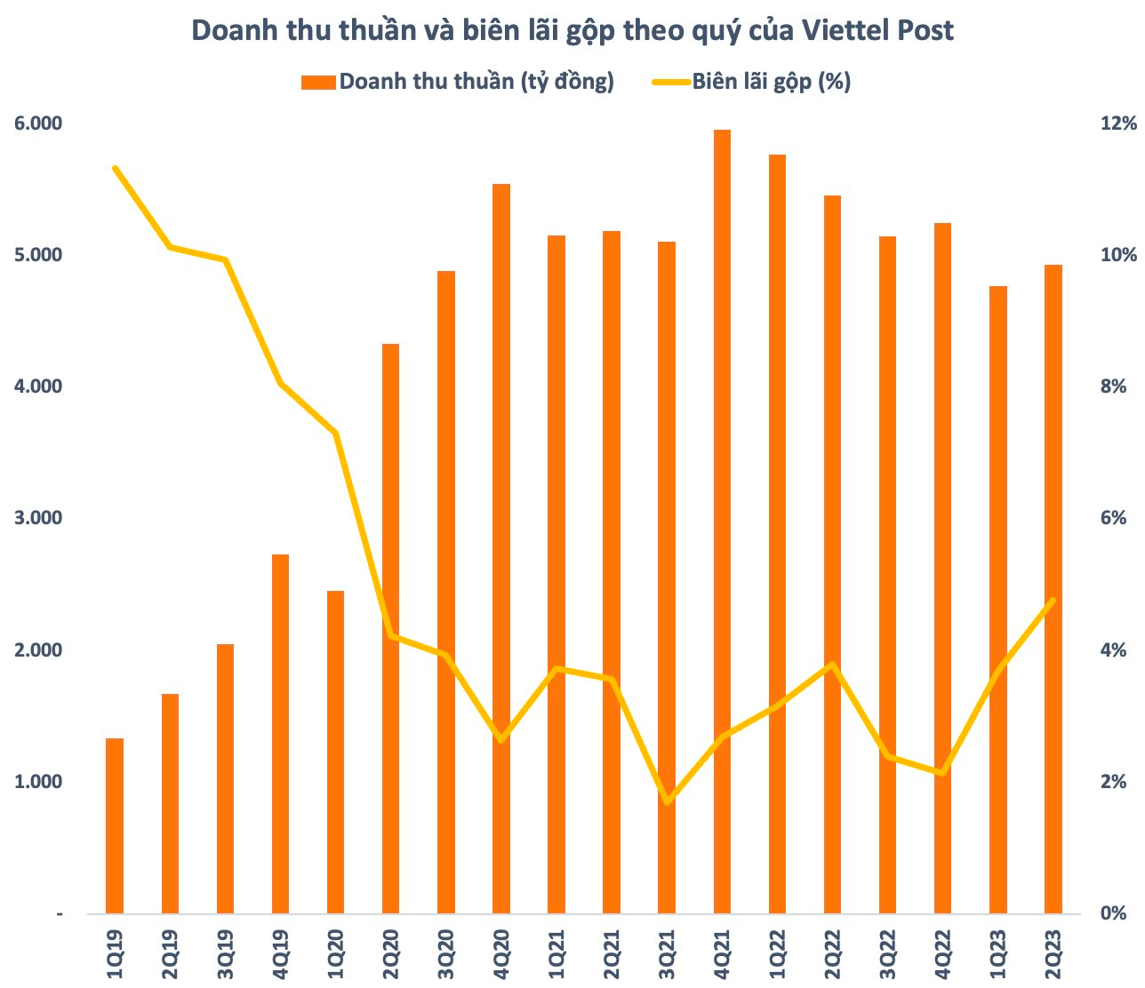 Cạnh tranh về giá dịch vụ chuyển phát ngày càng gay gắt, Viettel Post (VTP) giảm tốc tăng thị phần, âm thầm cải thiện biên lợi nhuận - Ảnh 1.