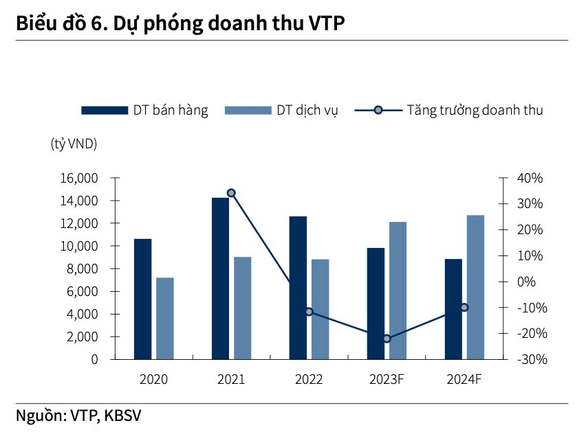 Cạnh tranh về giá dịch vụ chuyển phát ngày càng gay gắt, Viettel Post (VTP) giảm tốc tăng thị phần, âm thầm cải thiện biên lợi nhuận - Ảnh 4.