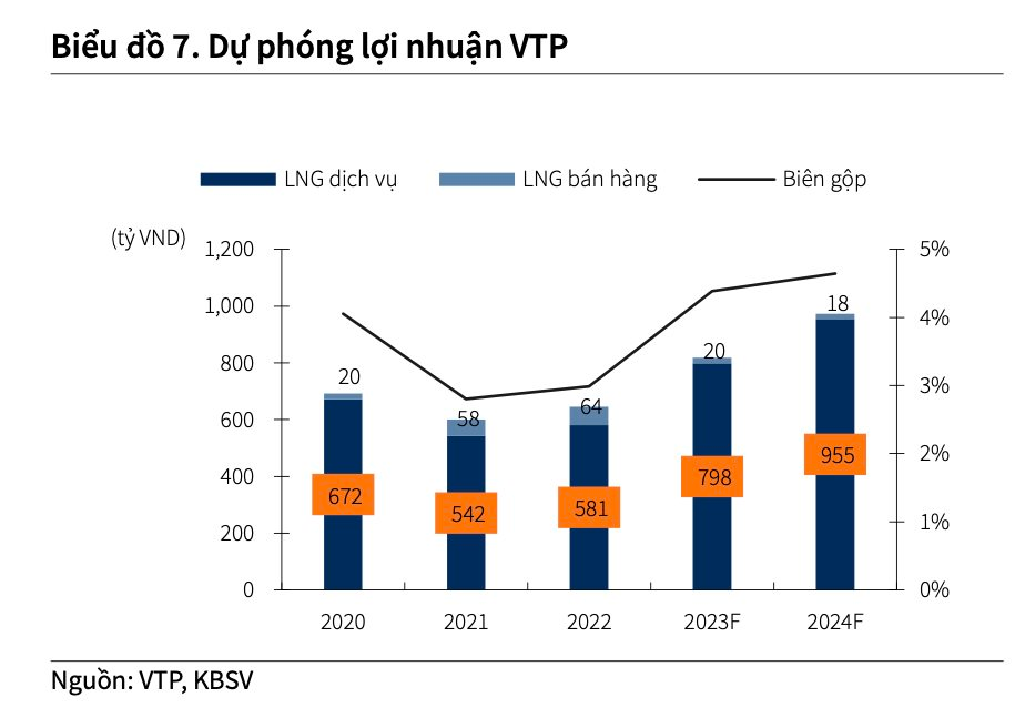 Cạnh tranh về giá dịch vụ chuyển phát ngày càng gay gắt, Viettel Post (VTP) giảm tốc tăng thị phần, âm thầm cải thiện biên lợi nhuận - Ảnh 5.