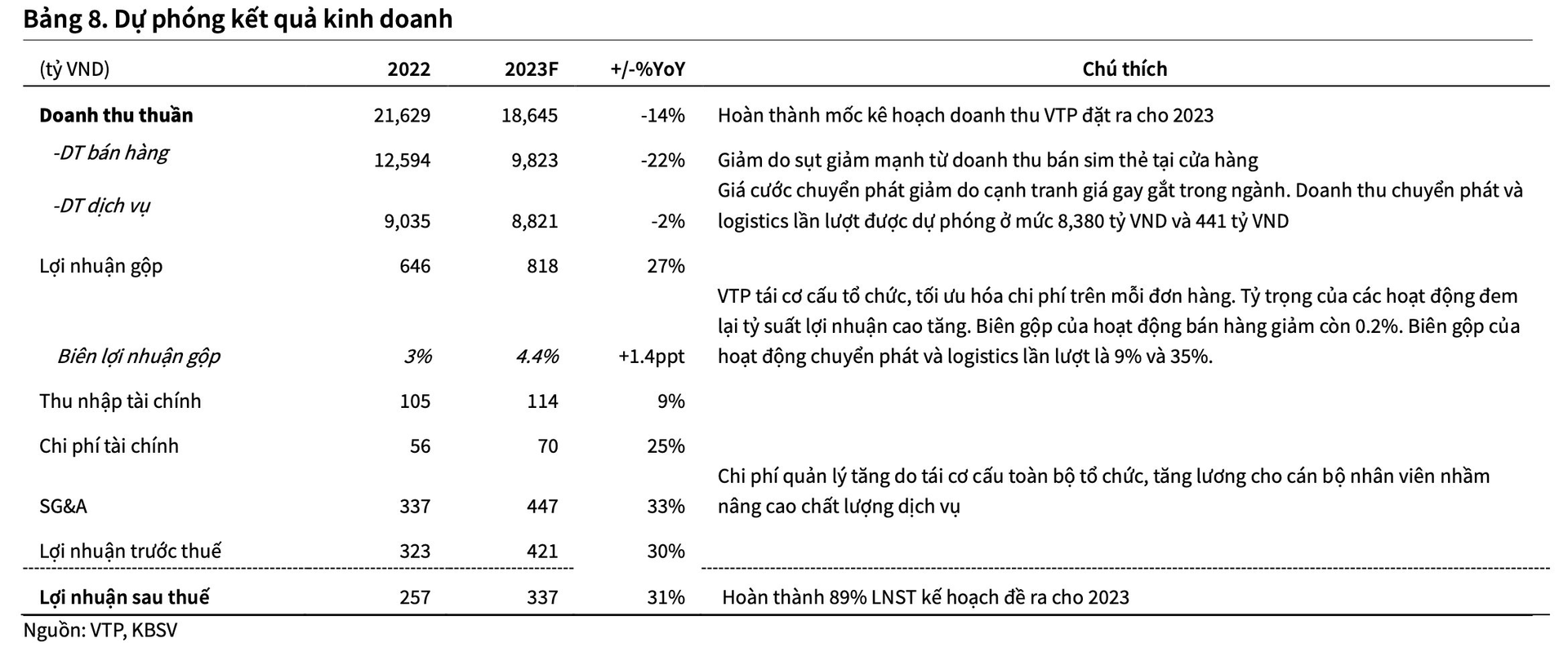 Cạnh tranh về giá dịch vụ chuyển phát ngày càng gay gắt, Viettel Post (VTP) giảm tốc tăng thị phần, âm thầm cải thiện biên lợi nhuận - Ảnh 6.