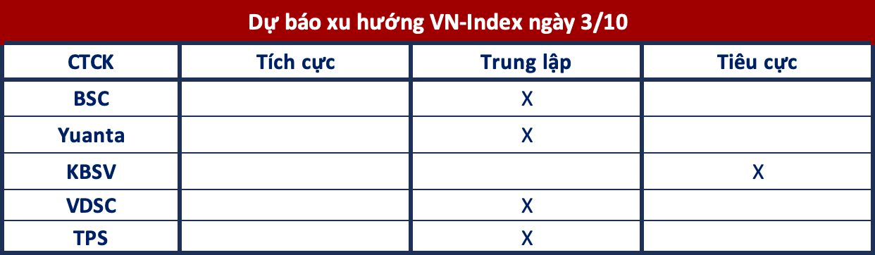 Góc nhìn CTCK: Xu hướng giằng co là chủ đạo, chưa phải điểm mua an toàn - Ảnh 1.