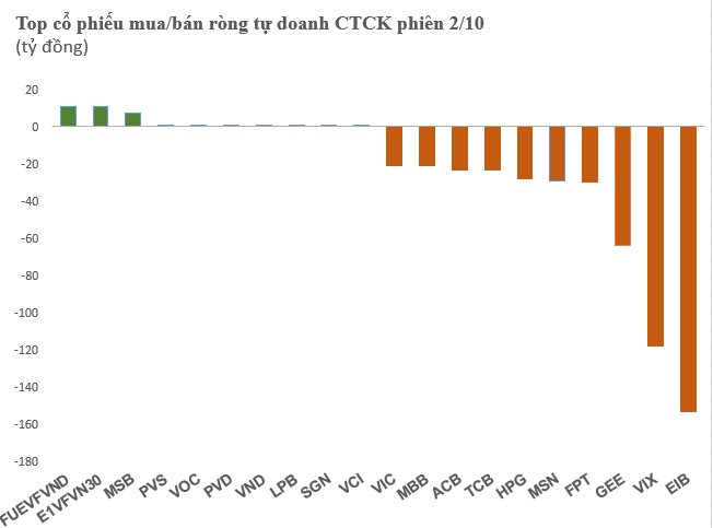 Phiên 2/10: Tự doanh CTCK bán ròng đột biến gần 700 tỷ đồng, tâm điểm một cổ phiếu ngân hàng - Ảnh 1.