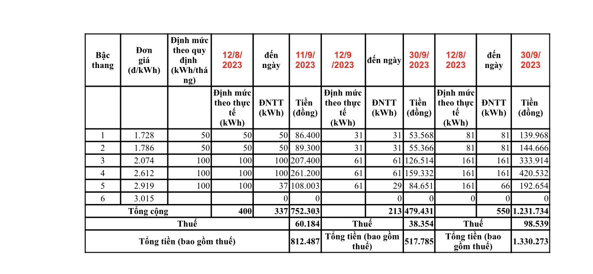 Vì sao tiền điện tháng 9 ở TP HCM tăng vọt? - Ảnh 1.