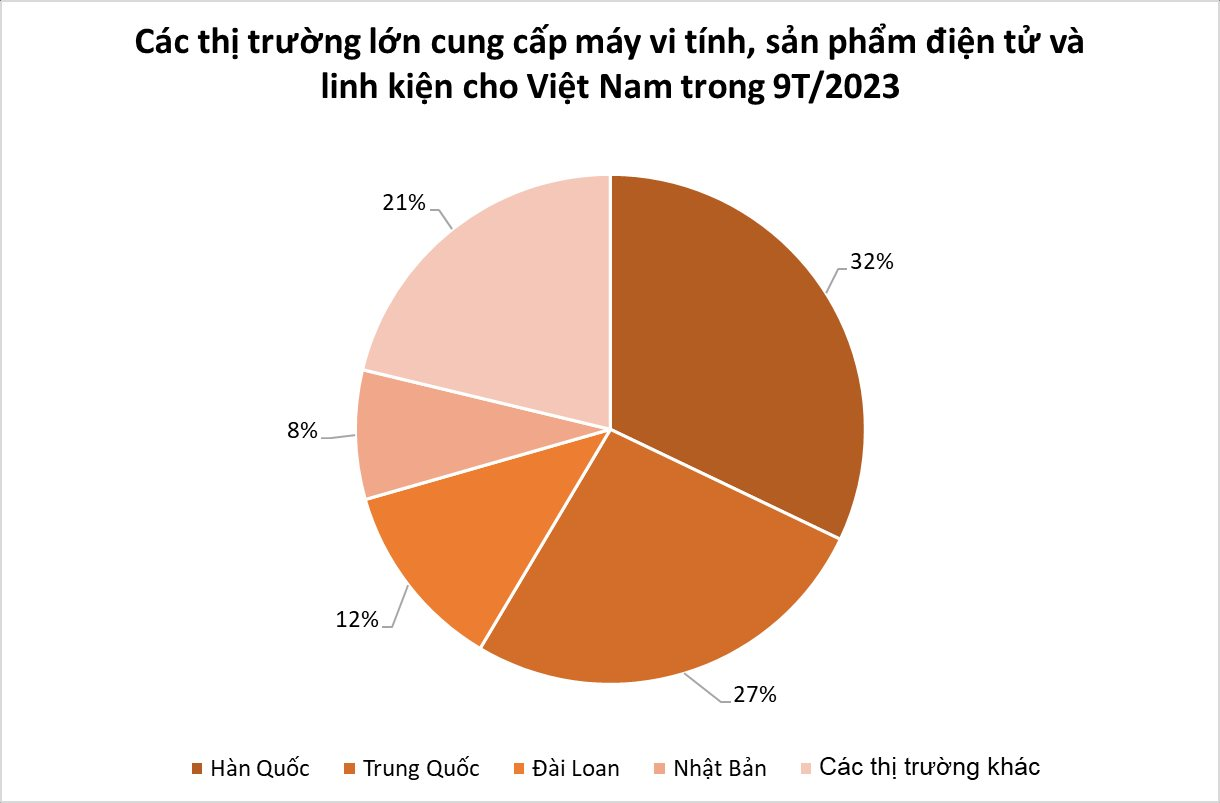 Hết tháng 9, đây chính là 'viên kim cương' đắt giá của Việt Nam - nhóm hàng đầu tiên sở hữu kim ngạch xuất nhập khẩu cán mốc 100 tỷ USD - Ảnh 3.