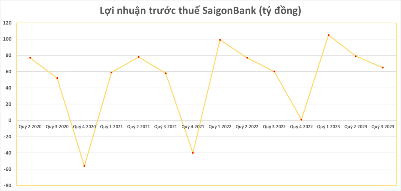 Cập nhật sáng ngày 20/10: Đã có 5 ngân hàng công bố KQKD quý 3, thêm nhà băng báo lãi tăng trưởng dương - Ảnh 2. Cập nhật sáng ngày 20/10: Đã có 5 ngân hàng công bố KQKD quý 3, thêm nhà băng báo lãi tăng trưởng dương - Ảnh 2.