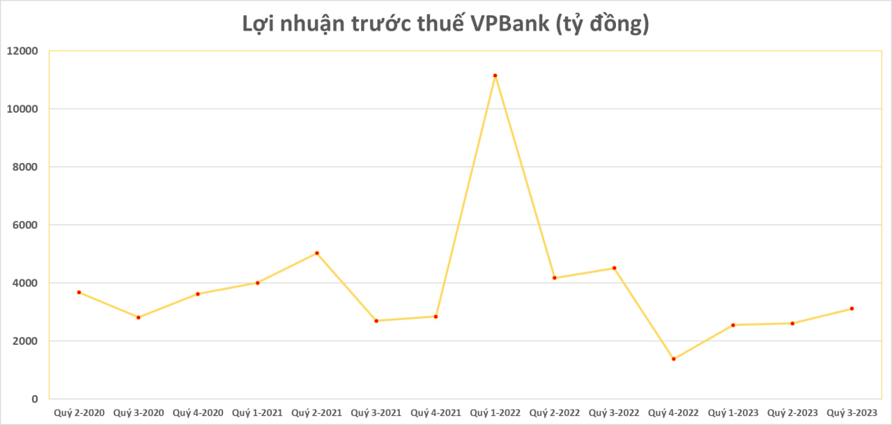 Cập nhật sáng ngày 20/10: Đã có 5 ngân hàng công bố KQKD quý 3, thêm nhà băng báo lãi tăng trưởng dương - Ảnh 3. Cập nhật sáng ngày 20/10: Đã có 5 ngân hàng công bố KQKD quý 3, thêm nhà băng báo lãi tăng trưởng dương - Ảnh 3.
