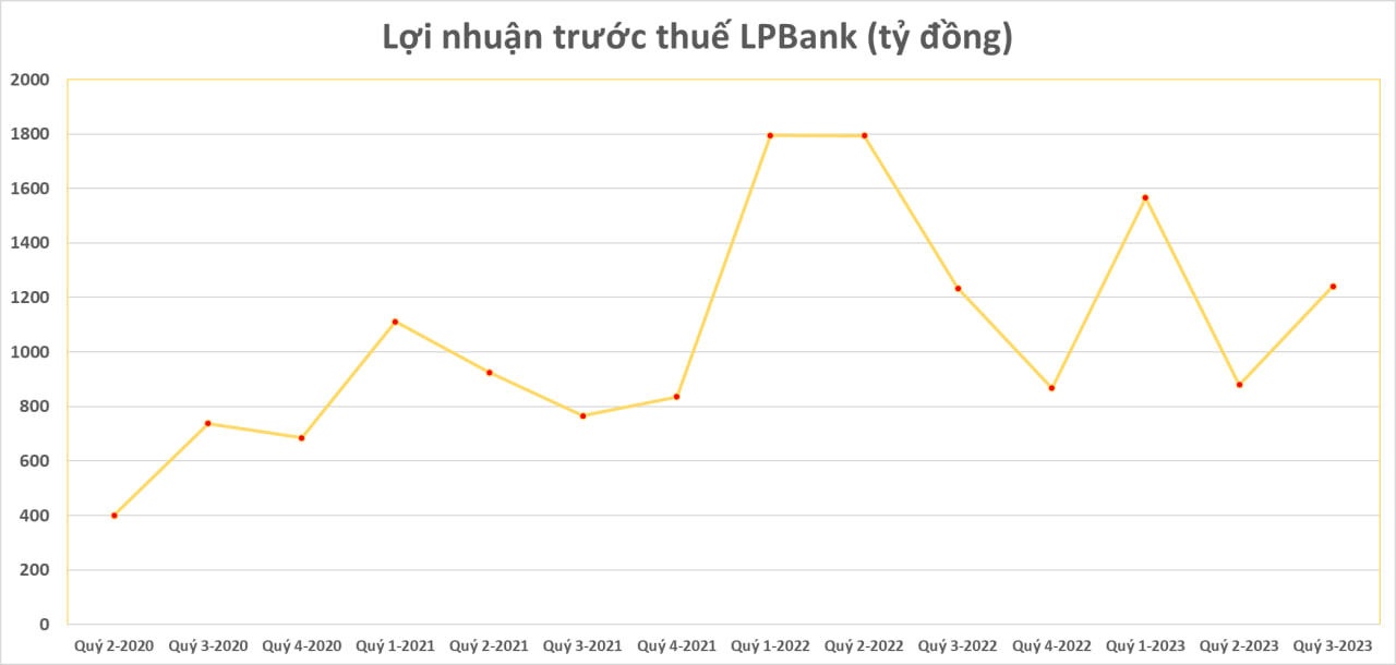 Cập nhật sáng ngày 20/10: Đã có 5 ngân hàng công bố KQKD quý 3, thêm nhà băng báo lãi tăng trưởng dương - Ảnh 1. Cập nhật sáng ngày 20/10: Đã có 5 ngân hàng công bố KQKD quý 3, thêm nhà băng báo lãi tăng trưởng dương - Ảnh 1.