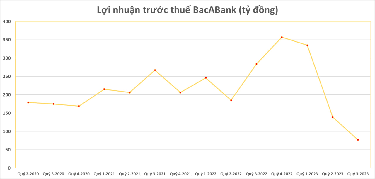 Cập nhật sáng ngày 20/10: Đã có 5 ngân hàng công bố KQKD quý 3, thêm nhà băng báo lãi tăng trưởng dương - Ảnh 4. Cập nhật sáng ngày 20/10: Đã có 5 ngân hàng công bố KQKD quý 3, thêm nhà băng báo lãi tăng trưởng dương - Ảnh 4.
