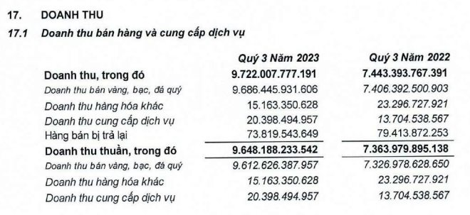 Ngành bán lẻ gặp khó, PNJ ghi nhận lợi nhuận quý 3/2023 đi ngang so với cùng kỳ, phát hiện yếu tố bất thường trong BCTC vừa công bố - Ảnh 3.