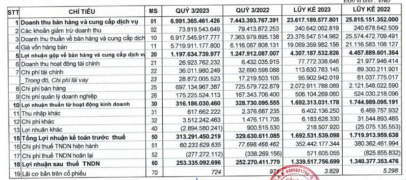 Ngành bán lẻ gặp khó, PNJ ghi nhận lợi nhuận quý 3/2023 đi ngang so với cùng kỳ, phát hiện yếu tố bất thường trong BCTC vừa công bố - Ảnh 1.