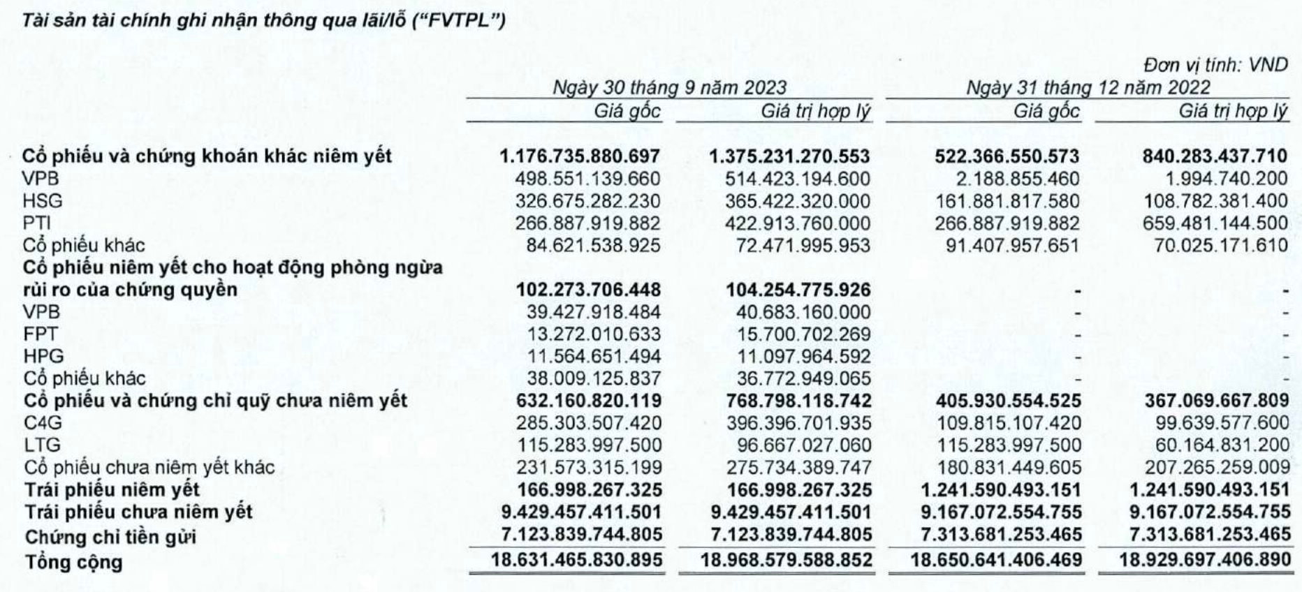 VNDirect (VND) lãi quý 3 gấp 7 lần cùng kỳ, chốt lời bớt cổ phiếu PTI, mạnh tay mua thêm VPB, HSG - Ảnh 2.