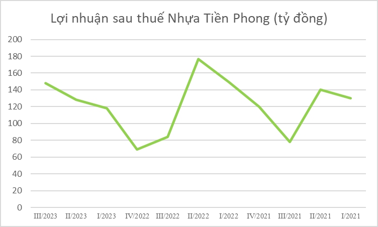 Nhựa Tiền Phong báo lãi gần 150 tỷ đồng, có 1.500 tỷ đồng gửi ngân hàng - Ảnh 2.