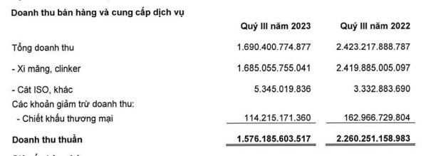 Ông lớn ngành xi măng Vicem Hà Tiên (HT1) báo lỗ quý thứ 2 trong năm 2023 - Ảnh 1.