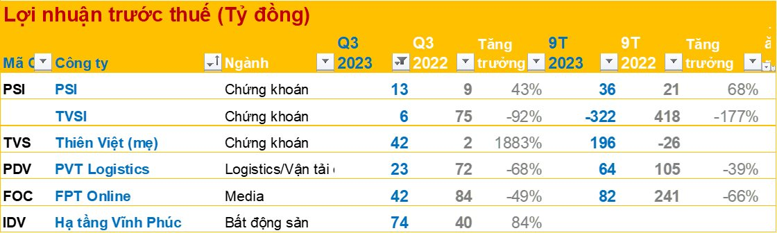 BCTC ngày 22/10 dưới góc nhìn các ngành: Thép chưa có DN lãi, lợi nhuận nhiều ngân hàng giảm mạnh, BĐS trái chiều - Ảnh 1.