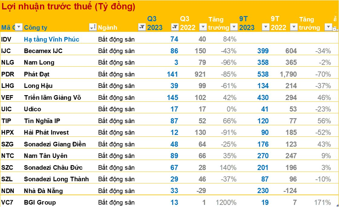 BCTC ngày 22/10 dưới góc nhìn các ngành: Thép chưa có DN lãi, lợi nhuận nhiều ngân hàng giảm mạnh, BĐS trái chiều - Ảnh 2.