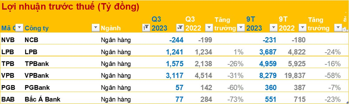 BCTC ngày 22/10 dưới góc nhìn các ngành: Thép chưa có DN lãi, lợi nhuận nhiều ngân hàng giảm mạnh, BĐS trái chiều - Ảnh 6.