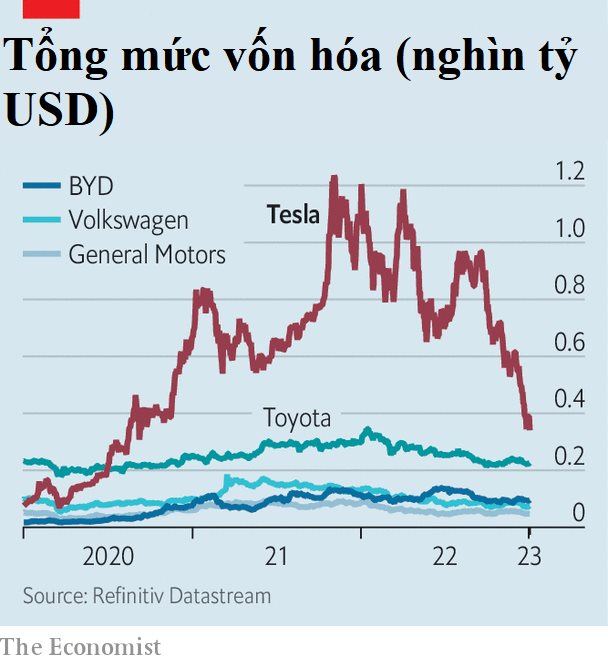 Elon Musk mất 24 tỷ USD trong 1 ngày: Khi Tesla từ ‘hãng công nghệ’ hiện nguyên hình thành công ty ô tô đang gặp khó khăn - Ảnh 4.