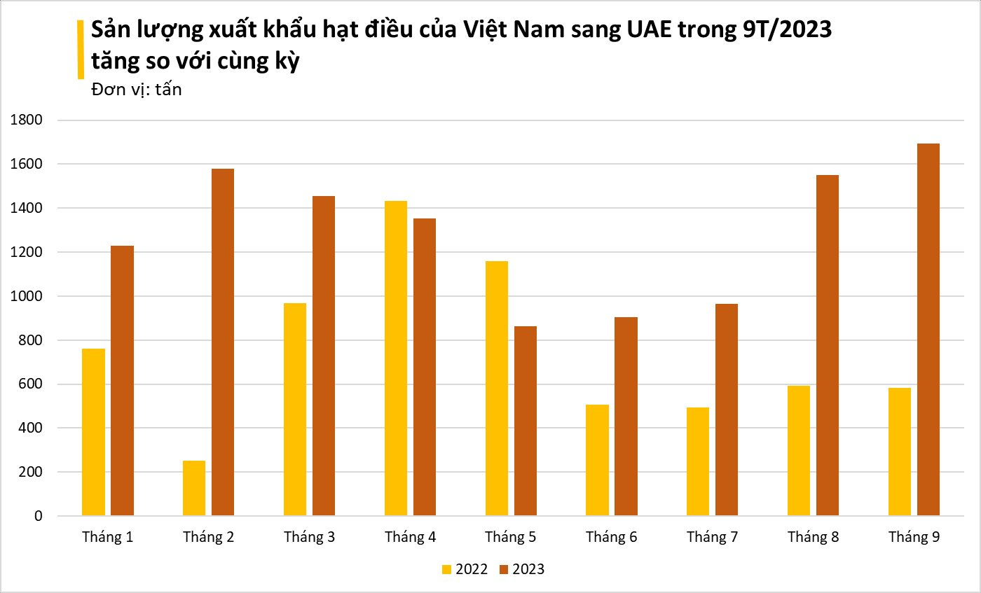'Tinh túy' của nông sản Việt được các đại gia dầu mỏ cực kỳ ưa chuộng: xuất khẩu tăng mạnh 3 chữ số, tổng thu về hơn 2 tỷ USD - Ảnh 3.