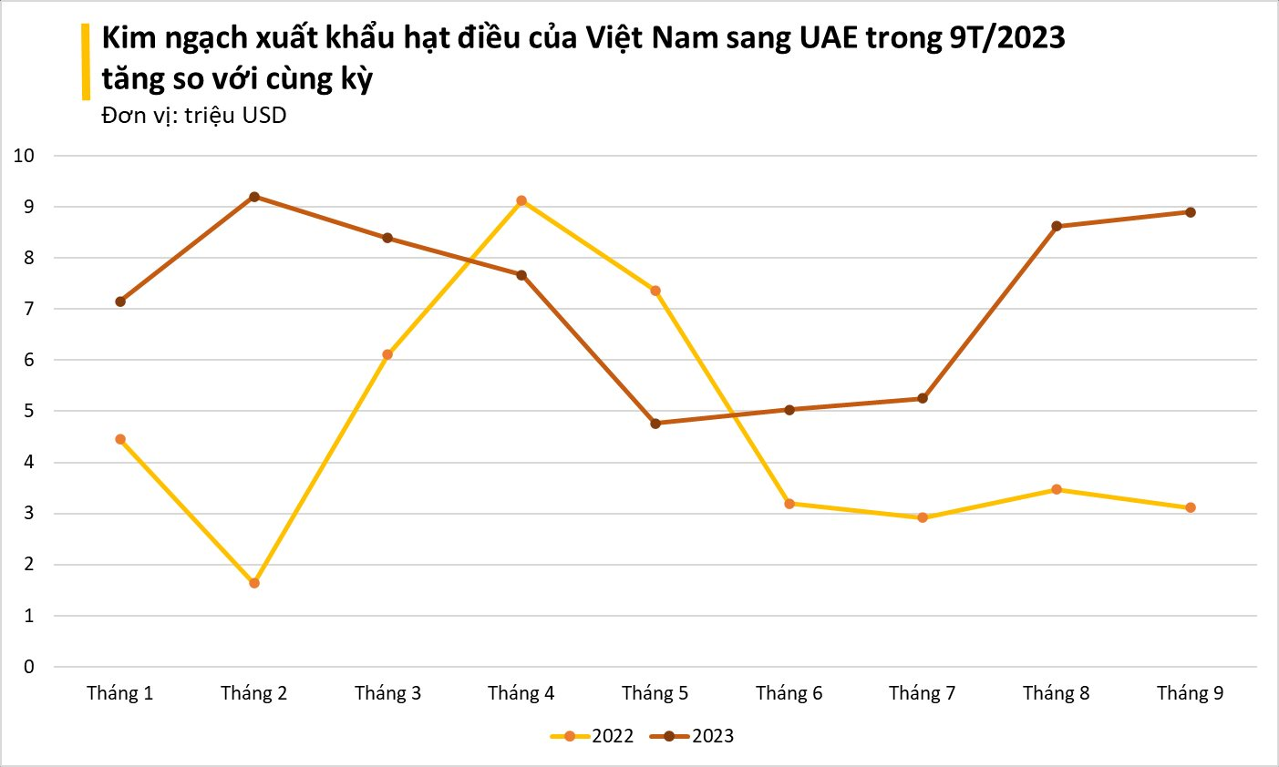 'Tinh túy' của nông sản Việt được các đại gia dầu mỏ cực kỳ ưa chuộng: xuất khẩu tăng mạnh 3 chữ số, tổng thu về hơn 2 tỷ USD - Ảnh 4.