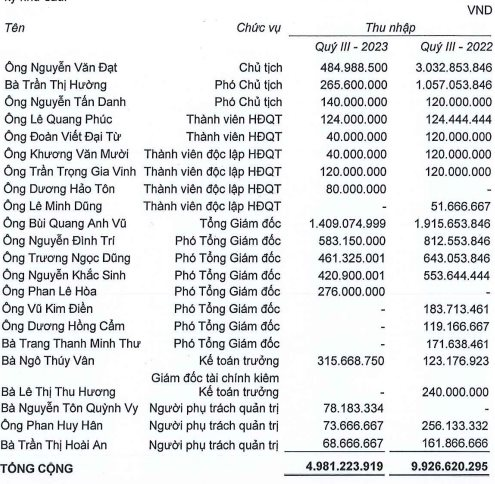 Lợi nhuận quý 3 của Phát Đạt (PDR) giảm 86% so với cùng kỳ, thù lao Chủ tịch HĐQT giảm từ 3 tỷ còn chưa đầy 500 triệu đồng - Ảnh 1.