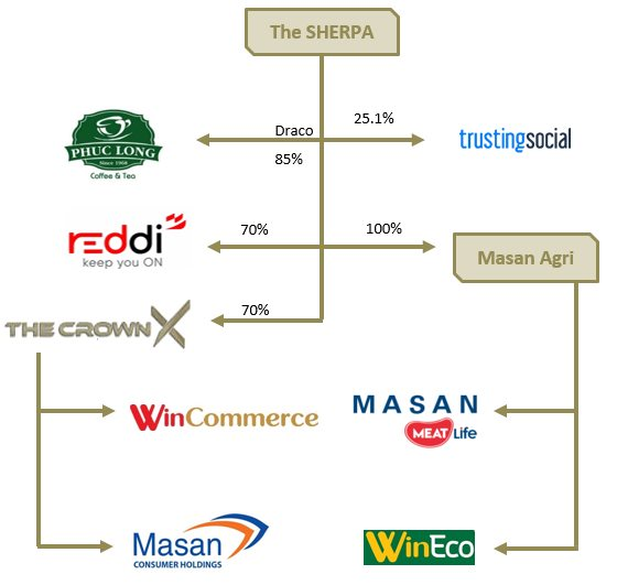 Masan Group rót thêm hơn 5.400 tỷ đồng vào The Sherpa, chuyển giao toàn bộ Masan MEATlife và WinEco cho Masan Agri - Ảnh 1.