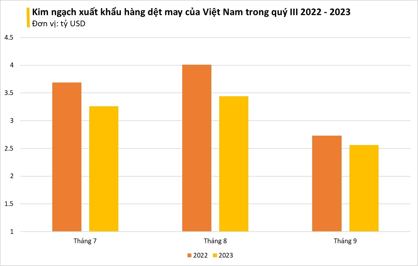 Lợi nhuận nhiều doanh nghiệp 'teo tóp', mặt hàng xuất khẩu chủ lực đứng thứ 3 thế giới của Việt Nam thế nào sau 9 tháng đầu năm 2023? - Ảnh 1.