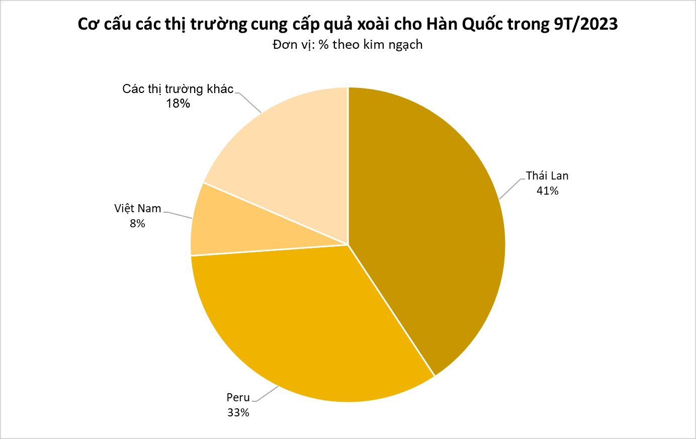 Một loại quả Việt Nam đang được người Hàn Quốc cực kỳ mê mẩn, xuất khẩu tăng trong 9 tháng đầu năm 'bỏ túi' hơn 170 tỷ đồng - Ảnh 3.