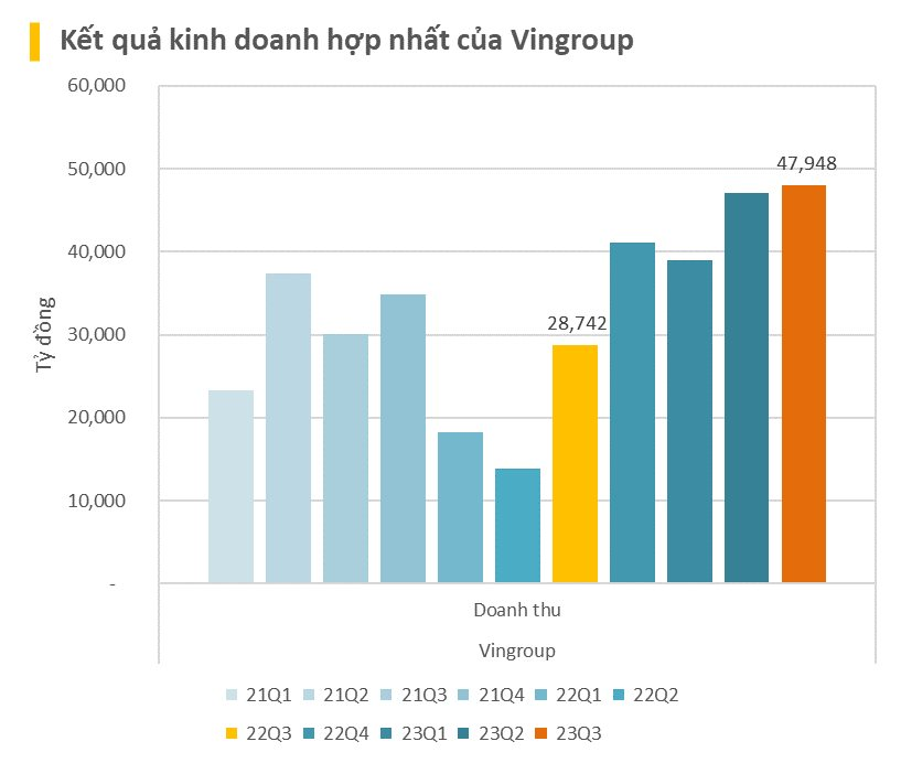 Vingroup ghi nhận doanh thu kỷ lục gần 2 tỷ USD trong quý 3/2023 nhờ doanh số xe điện tăng và bàn giao các căn thấp tầng tại dự án Vinhomes Ocean Park 2,3 - Ảnh 1.