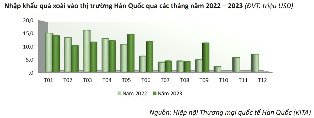 Một loại quả Việt Nam đang được người Hàn Quốc cực kỳ mê mẩn, xuất khẩu tăng trong 9 tháng đầu năm 'bỏ túi' hơn 170 tỷ đồng - Ảnh 2.