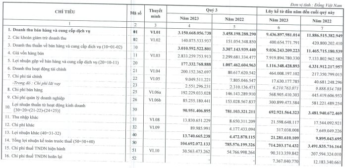 Đạm Cà Mau (DCM) báo lợi nhuận quý 3/2023 giảm gần 90%, cầm gần 10.000 tỷ tiền mặt và tiền gửi - Ảnh 1.