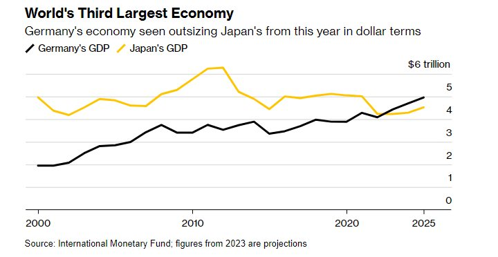 Nhật Bản sắp phải 'nhường ngôi’ nền kinh tế thứ 3 thế giới vào tay nước khác, thậm chí có nguy cơ 'đi sau' Ấn Độ vào năm 2026 - Ảnh 2.