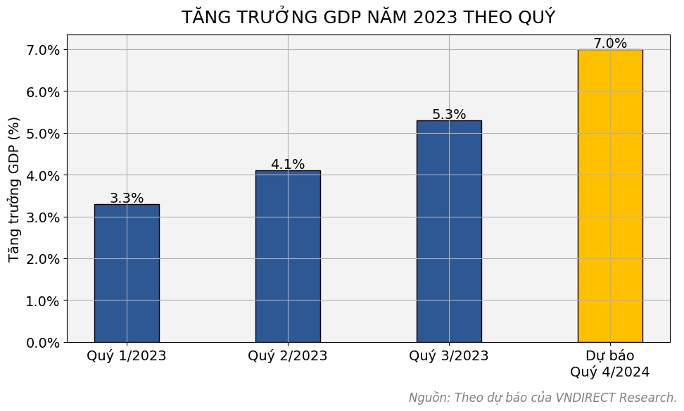 Triển vọng kinh tế Mỹ khả quan sẽ có tác động gì đến tăng trưởng kinh tế Việt Nam trong những tháng cuối năm 2023? - Ảnh 2.