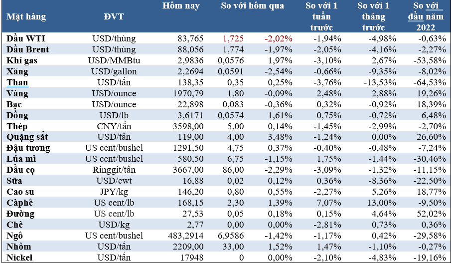 Market on October 25: Oil prices continue to decrease, coffee, rubber, iron ore increase - Photo 2.