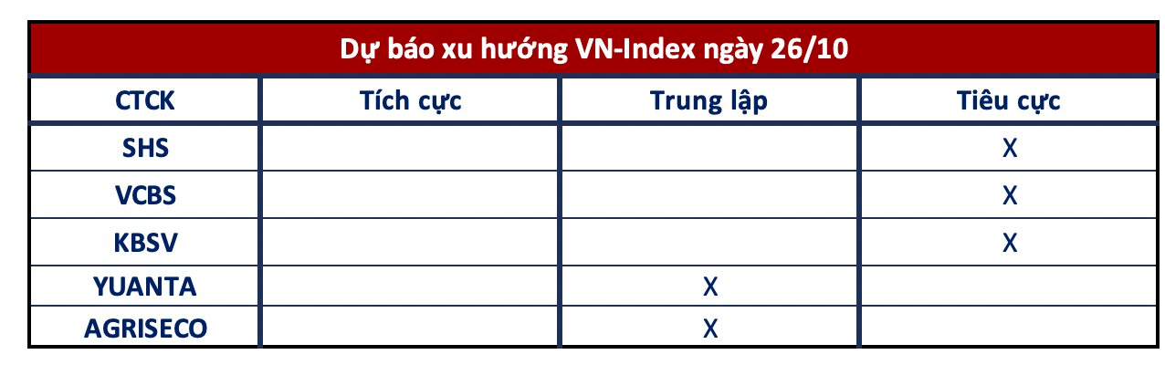 Góc nhìn CTCK: VN-Index có thể tiếp tục điều chỉnh để tìm kiếm lực cầu bắt đáy - Ảnh 1.
