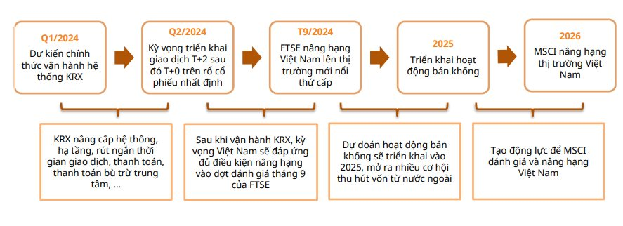 Hàng loạt cổ phiếu bất động sản, chứng khoán dự báo được hưởng lợi lớn sau khi thị trường được nâng hạng - Ảnh 1.