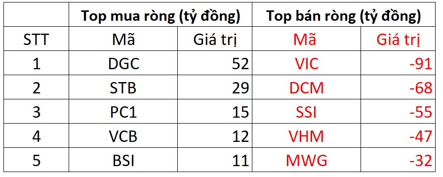 Khối ngoại mạnh tay bán ròng gần 600 tỷ đồng trên toàn thị trường - Ảnh 1.