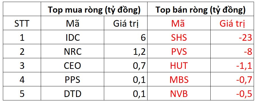 Khối ngoại mạnh tay bán ròng gần 600 tỷ đồng trên toàn thị trường - Ảnh 2.