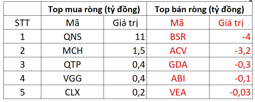 Khối ngoại mạnh tay bán ròng gần 600 tỷ đồng trên toàn thị trường - Ảnh 3.