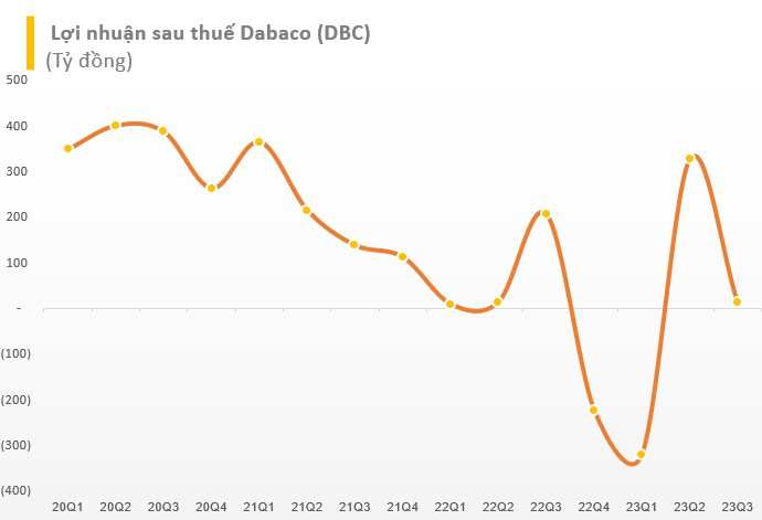 Hụt thu từ mảng bất động sản, Dabaco bão lãi quý 3 sụt giảm 94% - Ảnh 2.