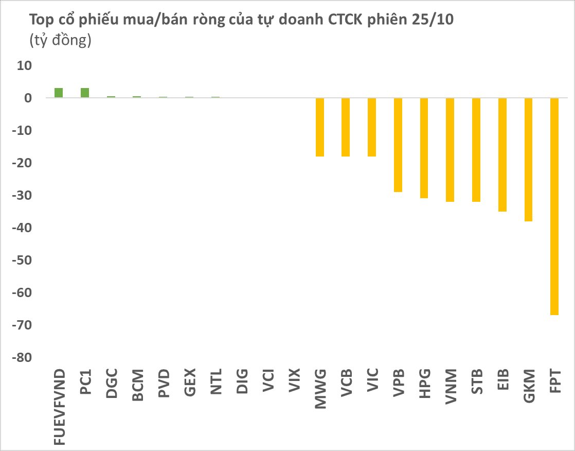 Phiên 25/10: Cùng chiều khối ngoại, tự doanh CTCK bán ròng gần 500 tỷ đồng - Ảnh 1.