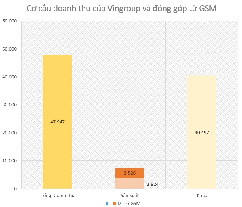 Tiếp tục là khách hàng lớn nhất của VinFast, GSM đã đóng góp bao nhiêu vào khoản doanh thu kỷ lục gần 2 tỷ USD của Vingroup trong quý 3/2023? - Ảnh 1.