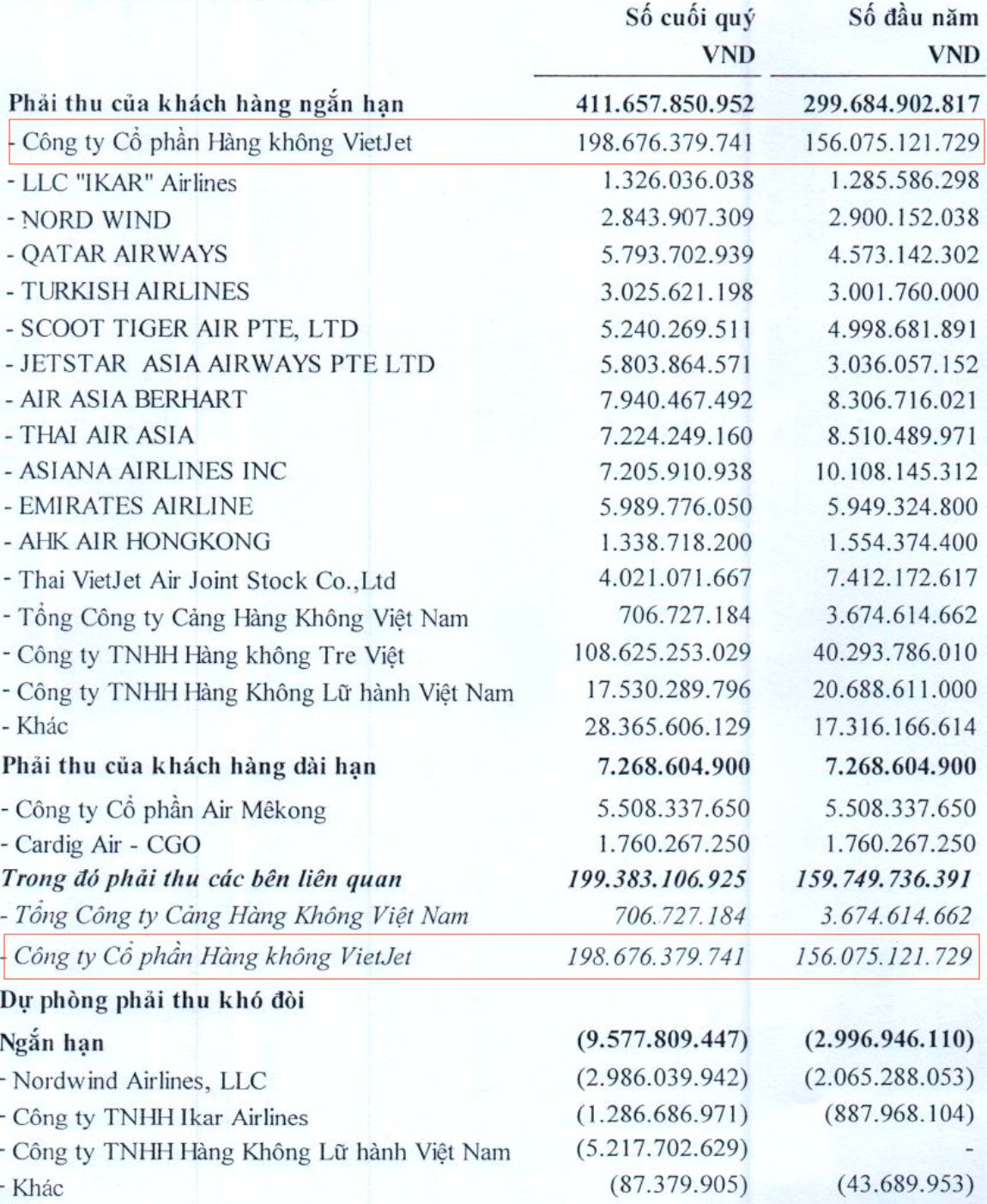 &quot;Ông trùm&quot; Phục vụ Mặt đất sân bay Tân Sơn Nhất lãi gấp 2,4 lần lên 72 tỷ, cổ đông lớn Vietjet chiếm một nửa các khoản phải thu ngắn hạn - Ảnh 2.