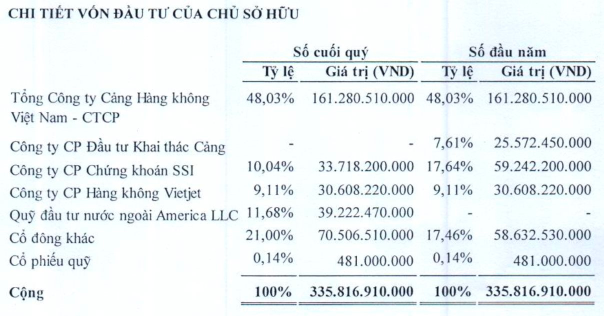 &quot;Ông trùm&quot; Phục vụ Mặt đất sân bay Tân Sơn Nhất lãi gấp 2,4 lần lên 72 tỷ, cổ đông lớn Vietjet chiếm một nửa các khoản phải thu ngắn hạn - Ảnh 3.